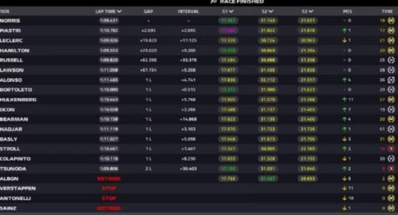 Imagem colorida do resultado final do GP da Áustria de Fórmula 1- Metrópoles